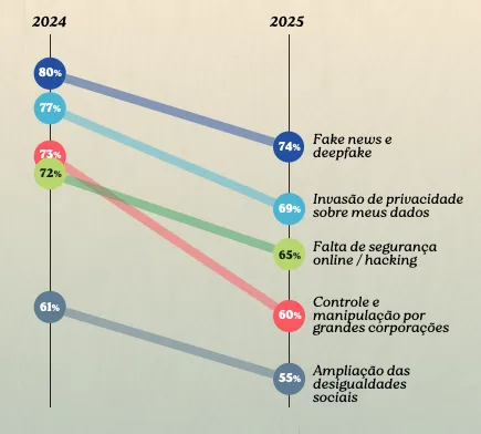 Gráfico de dados sobre preocupações dos brasileiros com IA